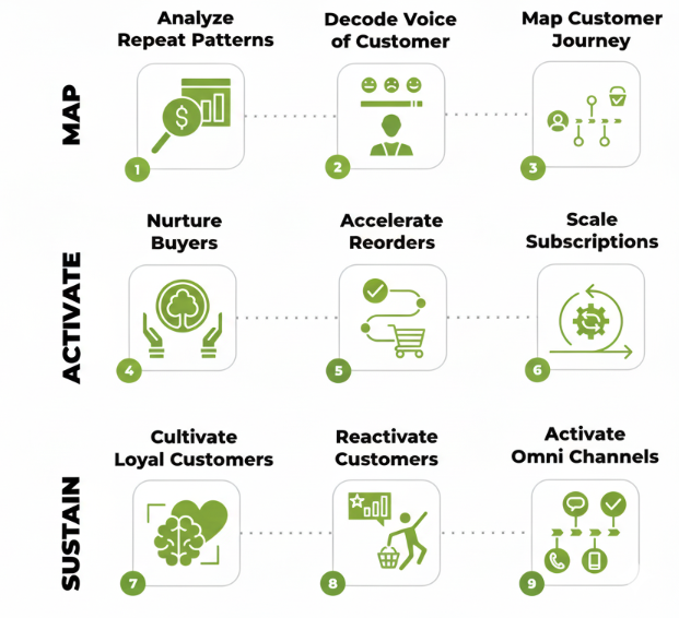 Repeat Purchase Maximizer Process